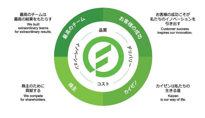 フォーティブ コアバリューの表